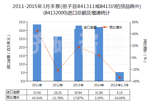 2011-2015年3月手泵(但子目841311或841319的貨品除外)(84132000)進(jìn)口總額及增速統(tǒng)計(jì)